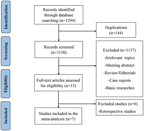 Figure 1. Flow diagram for the identification of the studies.