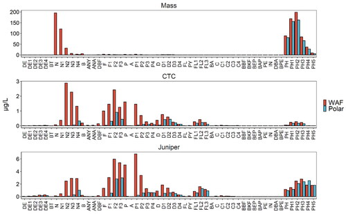 Figure 2. GC-MS target analytes quantified in WAFs from MASS, CTC and Juniper oils and their corresponding polar fractions. Please note the differences in scale between the figures. Abbreviations are explained in Supporting Information SI3, Table S3.
