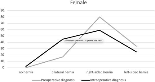 Figure 1 Preoperative and intraoperative diagnosis vs sex (female).