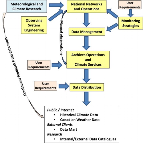 Fig. 7 Idealized precipitation data stewardship flow chart. The yellow boxes represent Monitoring and Data Services of MSC and the blue boxes represent ECCC's Science and Technology Branch.