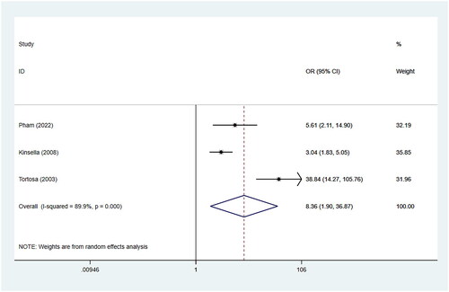 Figure 11. Summarized the effect of the poor blocking effect on failed epidural anesthesia conversion. CI, confidence interval; or, odds ratio.