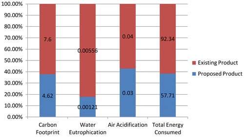 Figure 12. Environmental impact reduction percentage of existing (D1) and proposed product (D2).