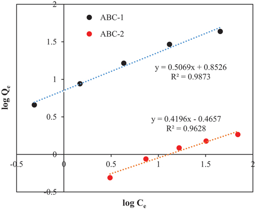 Figure 4. Adsorption isotherms of methylene blue (MB) on Activated Biochar Samples: ABC-1 (Biochar Activated with organic 1) and ABC-2 (Biochar Activated with organic 2).
