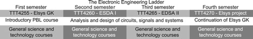 Figure 1. An overview of the Electronic Engineering Ladder. The course codes and abbreviated course names are shown inside the boxes. General science and technology courses are taken by the students in parallel with the Electronic Engineering Ladder.