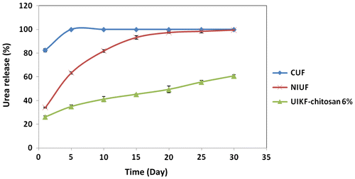 Figure 2. The urea release behaviour of CUF, NIUF and UIKF-chitosan 6% granules (error bars represented the SD of three replications).