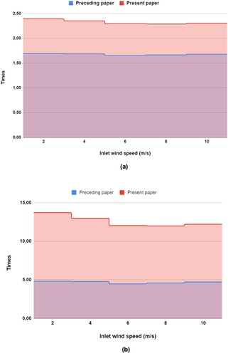 Figure 18. Augmentation effect comparison between the preceding and present papers for the averaged optimal profile. (a) Wind velocity augmentation effect. (b) Power augmentation effect.