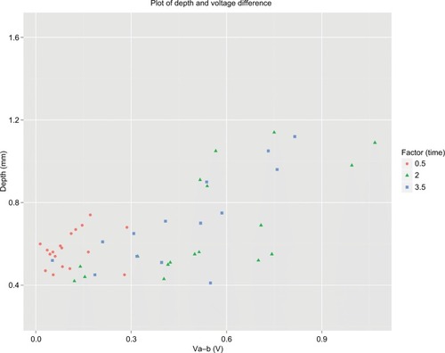 Figure 7 Scatter plot of two measure parameters over all observations.