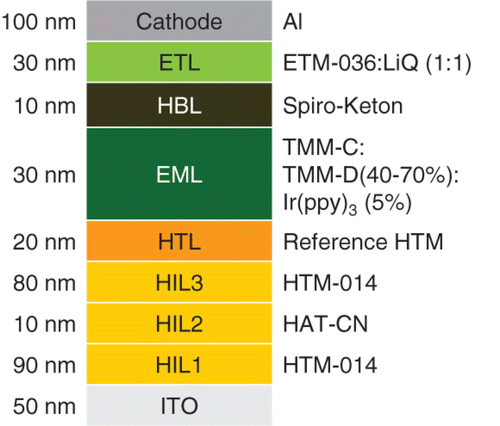 Figure 12. Setup for green phosphorescent mixed-matrix devices.