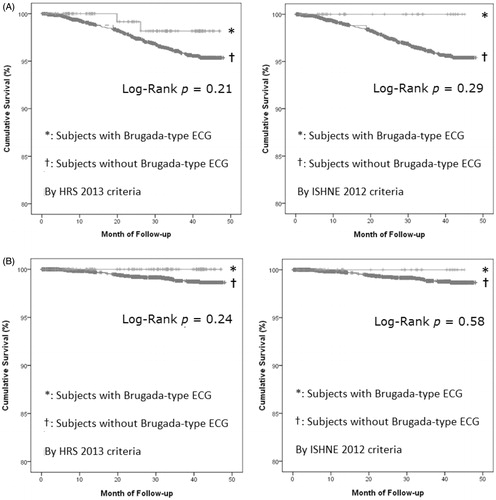 Figure 3. Kaplan–Meier survival analysis between individuals with and without Brugada-type ECG patterns according to the criteria proposed by 2013 HRS/EHRA/APHRS and 2012 ISHNE. (A). All-cause mortality. (B). Cardiovascular mortality. ECG = electrocardiogram; HRS/EHRA/APHRS = Heart Rhythm Society/European Heart Rhythm Association/Asia-Pacific Heart Rhythm Society; ISHNE = International Society for Holter and Noninvasive Electrocardiography.