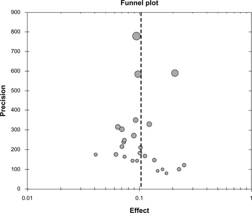 Figure 3 Funnel plot for overall prevalence in the meta-analysis.