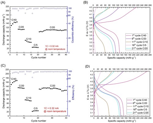 Figure 12. Ambient temperature constant current cycling behavior of the lab-scale cells at different current densities. Specific discharge capacity and Coulombic efficiency vs. cycle number, and discharge/charge potential vs. specific capacity profiles of PYR-composite (A, B) and EMI-composite (C, D).