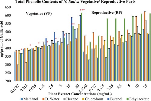 Figure 4. Total phenolic content determination of vegetative and reproductive parts at p ≤ 0.05.