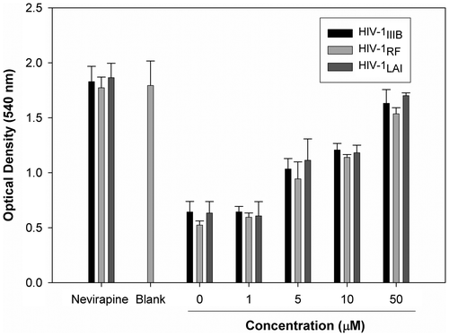 Fig. 3. Protective effect of 8,4‴-dieckol on C8166 cells acutely infected with HIV-1.Notes: C8166 cells were infected with HIV-1IIIB, HIV-1RF or HIV-1LAI for 2 h and unadsorbed viral particles were removed by washing. Cells were treated with indicated concentrations of 8,4‴-dieckol and incubated for 6 days. Cell viability was determined by MTT assay 6 days after initial infection. Nevirapine (2 μM) was used as a positive control.