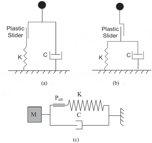 Figure 3. Inelastic Models Introduced by Smith (Citation1960): (a) original model, (b) modified model, and (c) selected single degree of freedom model