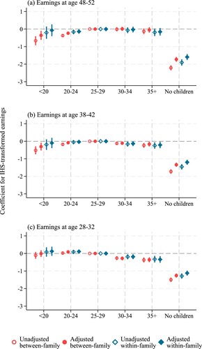 Figure 2 The association between fatherhood timing and annual earnings at (a) ages 48–52; (b) ages 38–42; and (c) ages 28–32: between- and within-family models using all men sample, FinlandNotes: IHS-transformed coefficients with 95 per cent confidence intervals, with first-time fatherhood at ages 25–29 as reference. Adjusted models include birth year, birth order, region of residence, education, and health problems, plus maternal age and number of siblings in between-family models.
