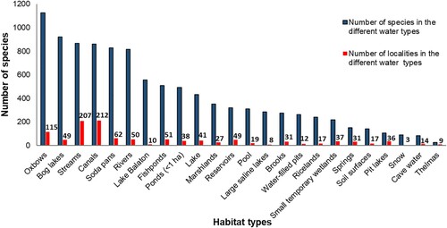 Figure 3. Number of species and localities in the different habitat types.