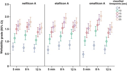 Figure 5 Mean (95% confidence intervals) overall subjective wettability grades of nelfilcon A, etafilcon A and omafilcon A contact lenses at post-blink times of 5, 10, 15, 20 and 25 s following wear of lenses for 5 mins, 8 hrs and 12 hrs.