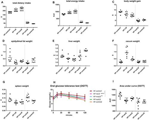 Figure 2 Dietary intake, body and organ weights, and blood glucose levels after OGTT of mice fed a HF diet with cellulose for 8 weeks (HF-control1, n=7) or for 2 weeks (HF-control2), or with whole LB (wLB, n=7) or insoluble fraction of LB (insLB, n=7) for 8 weeks, or with soluble fraction of LB (solLB, n=8) for 2 weeks. (A) Total dietary intake and (B) total caloric intake during 8-week feeding in mice fed HF-control1 and HF diets containing wLB, insLB, or during 2-week feeding in mice fed HF-control2 and HF with solLB. (C) Body weight gain (g) during the feeding periods. (D) epidydimal fat pad, (E) liver, (F) caecum, and (G) spleen weights, relative to the body weight (g/g bw). (H) Blood glucose level and (I) area under curve (AUC) of blood glucose during 120 min following OGTT. Data represent mean±SEM, each dot represents a single mouse. Mice fed HF diets containing wLB or insLB were compared to HF-control1 using one-way ANOVA and Dunnett's multiple comparisons test. Mice fed HF diet with solLB were compared to HF-control2 using a Student’s t-test. *P<0.05, **P<0.01, ***P<0.001, ****P<0.0001.