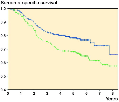 Figure 2. Sarcoma-specific survival plotted against time. Blue line: 2005–2010 cohort, green line: 1998–2001 cohort (p = 0.005)
