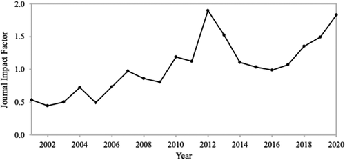 Figure 1. Emu’s Journal impact factor over the past twenty years (data from Web of Science)