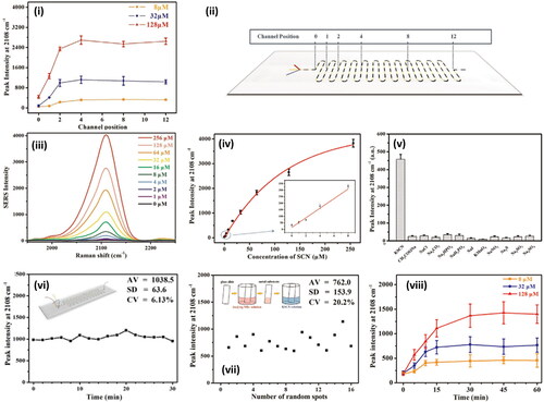 Figure 7. Study of microfluidic channel for Raman-saliva of thiocyanate. (i) Plot of peak intensity at 2108 cm−1 as a function of channel positions for the detection of 8, 32 and 128 μM thiocyanate (SCN−). The numbers on the x-coordinate represent the sequence number for the 12 periods of the winding channel. The signals were collected at the end of each period as shown in the scheme in (ii). (iii) Concentration-dependent SERS spectra for SCN− detection. (iv) Plot of peak intensity at 2108 cm−1 as a function of SCN− concentration. (v) Comparison of peak intensity at 2108 cm−1 of Au@Ag nanorods mixed with different anion ions. (vi) Plot of peak intensity at 2108 cm−1 as a function of time for SCN− detection in the microfluidic channel. (vii) Plot of peak intensity at 2108 cm−1 from 16 randomly selected spots for SCN− detection on metal substrate (AV = average, SD = standard deviation, CV = coefficient of variation i.e. %RSD). (viii) Plot of peak intensity at 2108 cm−1 as a function of time for the detection of 8, 32 and 128 μM SCN− on metallic substrate. All error bars indicate the standard deviation of 5 different measurements. Adapted with permission from Wu (2014) © Elsevier 2014.