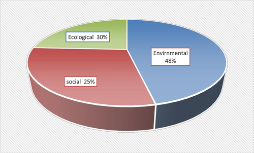 Figure 3. Percentage of environmental, ecological and social sustainability dimensions of soilless culture (Kalantari et al., Citation2017).