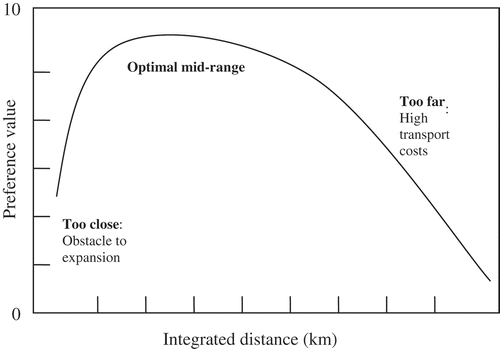 Figure 12. Future expansions of decision-maker set preferences: a theoretical perspective.