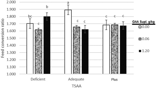 Figure 2. Effect of dietary total sulphur amino acid (TSAA) levels and guanidinoacetic acid (GAA) supplementation on feed conversion ratio (FCR) of male broiler chickens for period’s d11–24. Bars with different superscripts are significantly different at p < .05. Deficient, 0.4 g/kg less than requirement for TSAA; Adequate, equal to requirement for TSAA; and Plus, 0.4 g/kg more than requirement for TSAA. GAA supplementary levels were 0, 0.6 and 1.2 g/kg.