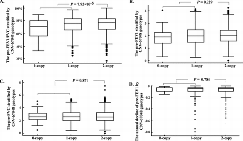 Figure 2.  Effect of the CNV-67048 on lung function: (A) On pre-FEV1/FVC. (B) On pre-FEV1. (C) On pre-FVC. (D) On the annual decline of pre-FEV1.