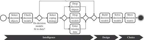 Figure 3. Sequence of the program run for making repurposing decisions by the DSS