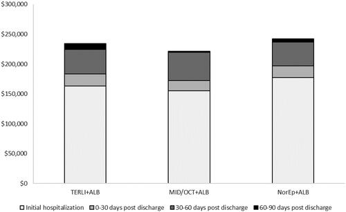 Figure 2. Total cost per patient for initial hospitalization, 30-, 60-, and 90-day follow-up.