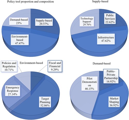 Figure 5. Policy tool proportion and composition.