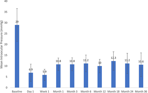 Figure 1 Mean intraocular pressure at each time point. Error bars represent standard deviation. Reductions from baseline were statistically significant at each time point (P<0.05).