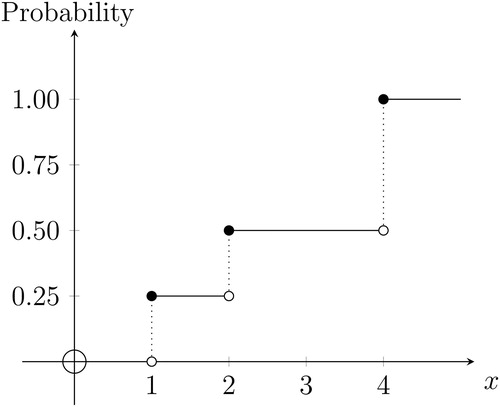 Fig. 4 Cumulative distribution function P(Xd≤x).NOTE: The discrete random variable Xd takes values x=1,2, and 4, with probabilities 14,14, and 12, respectively. The plot shows the cumulative distribution function P(Xd≤x). The corresponding pmf appears in Figure 3.