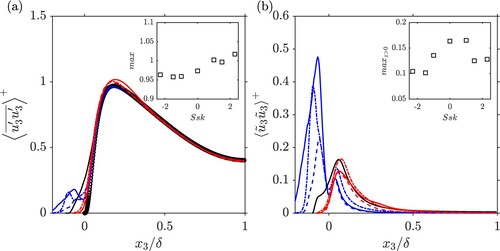 Figure 9. (a) Wall-normal Reynolds stresses; (b) wall-normal dispersive stresses; line styles are given in Table 2. The abscissae have been clipped to the range [−0.2,1.0]. The inset plots show the maxima as a function of the surface skewness Ssk. For the dispersive stress case, the maximum values are based on the outer maxima (max(〈u~3u~3〉(x3>0))).