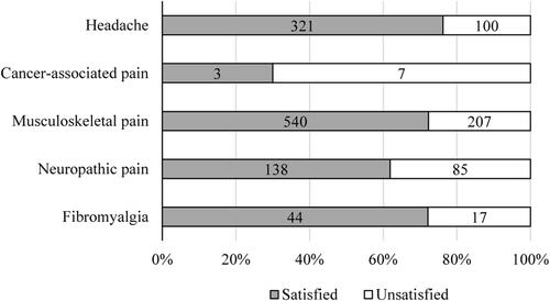 Figure 3 Satisfaction rates of medication (OTC and/or prescription) among diagnosed respondents, across pain types.