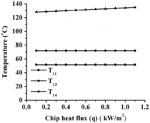 Figure 15. Variation of temperature with the chip heat flux.