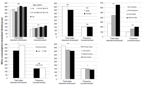 Figure 5 Influence of select biological, experiential, and psychological factors on wine consumption.
