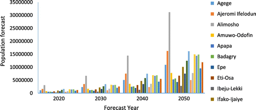 Figure 13. Population forecast for Lagos State at 8% medium-growth rate.