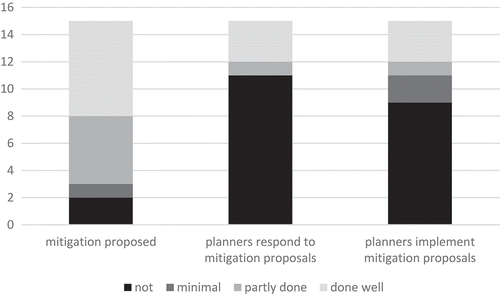 Figure 2. Consideration of mitigation in SA/SEA reports.* minimal: SA/SEA report refers only to other plan policies as mitigation, does not seem to try to consider whether other mitigation is needed, or says that mitigation has been considered but gives no evidence to support this.