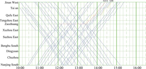 Figure 13. The disposition timetable for disruption scenario (b) without sharing sidings.