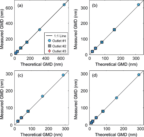 Figure 4. Measured vs. theoretically predicted geometrical mean diameters (GMD) of particles classified through each outlet of the 3MO-DMA, when operated with sheath to aerosol flow ratios of 3 lpm/0.3 lpm (a), 6 lpm/0.6 lpm (b), 8 lpm/0.3 lpm (c), and 8 lpm/1.5 lpm (d).