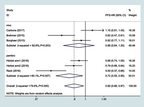 Figure 3 Subgroup hazard ratio of progression-free survival for PD-1 inhibitors monotherapy or chemotherapy.Abbreviations: PFS, progressive-free survival; HR, hazard ratio.
