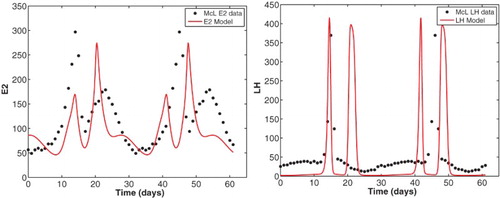 Figure 12. E2 and LH from the model of follicle wave superfecundation is compared to the McLachlan data [Citation28] for two cycles. During one cycle, a second LH surge is present due to increased luteal E2 levels produced by a second dominant follicle. A second LH surge allows for ovulation of the second dominant follicle for potential fertilization resulting in superfecundation.