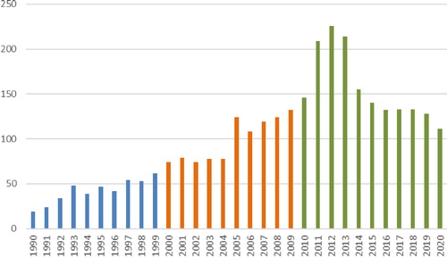 Figure 1. Number of papers (including articles and reviews) published in IJHRM (January 1990–December 2020).