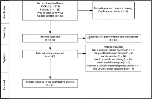 Figure 1. Preferred reporting items for systematic reviews flowchart for selection of studies. N; represents the number of studies.