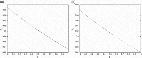 Figure 4. The effects of pulse vaccination on the threshold value with parameter values given in Table 1 for (a) with delay and (b) without delay .