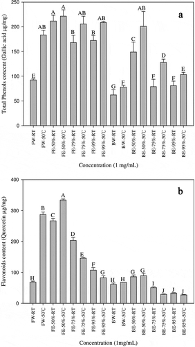 Figure 2. The content of total phenol (A) and flavonoids (B) of different banana flower and bract extracts. Results from three separate experiments are expressed as mean ±SD. Values with different letters are significantly different (P < 0.05).FW-RT: Banana flower water extract at room temperature; FW-50°C: Banana flower water extract at 50°C FE-50%-RT: Banana flower 50% ethanol extract at room temperature, FE-50%-50°C: Banana flower 50% ethanol extract at 50°C; FE-75%-RT: Banana flower 75% ethanol extract at room temperature, FE-75%-50°C: Banana flower 75% ethanol extract at 50°C; FE-95%-RT: Banana flower 95% ethanol extract at room temperature, FE-95%-50°C: Banana flower ethanol 95% extract at 50°C; FW-RT: Banana flower water extract at room temperature; BW-50°C: Bract water extract at 50°C; BE-50%-RT: Bract 50% ethanol extract at room temperature, BE-50%-50°C: Bract 50% ethanol extract at 50°C; BE-75%-RT: Bract 75% ethanol extract at room temperature, BE-75%-50°C: Bract 75% ethanol extract at 50°C; BE-95%-RT: Bract 95% ethanol extract at room temperature, BE-95%-50°C: Bract 95% ethanol extract at 50°C