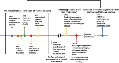 Figure 7. The timeline of important advancements in the field of texture and radiomics.