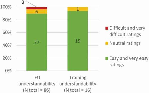 Figure 7. Reported understanding of the IFU and training during the validation study. N, number of participants who rated the IFU (N total = 86) or the training (N total = 16) as ‘very easy to understand’ and ‘easy to understand,’ ‘neutral opinion,’ or ‘difficult to understand’ and ‘very difficult to understand.’
